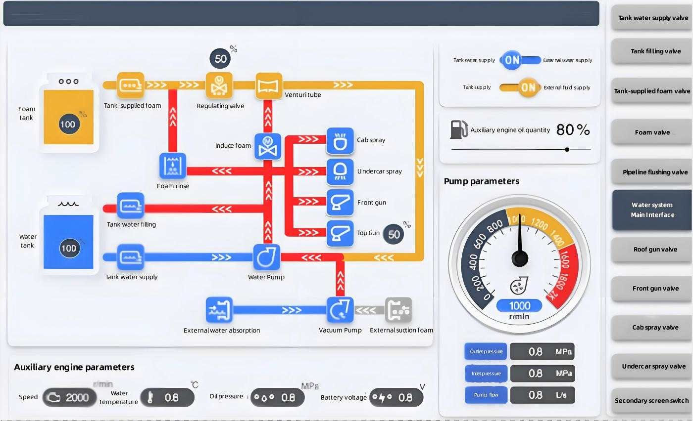 Fire truck operation panel